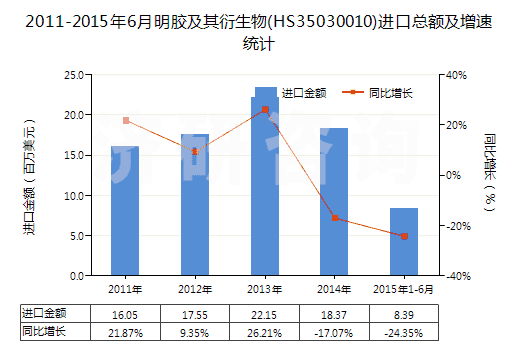 2011-2015年6月明膠及其衍生物(HS35030010)進(jìn)口總額及增速統(tǒng)計